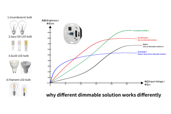 Halogen vs. LED: A Comparative Study on Dimmer Compatibility for Dimmable Bulbs